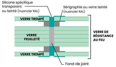 Pose triple vitrage