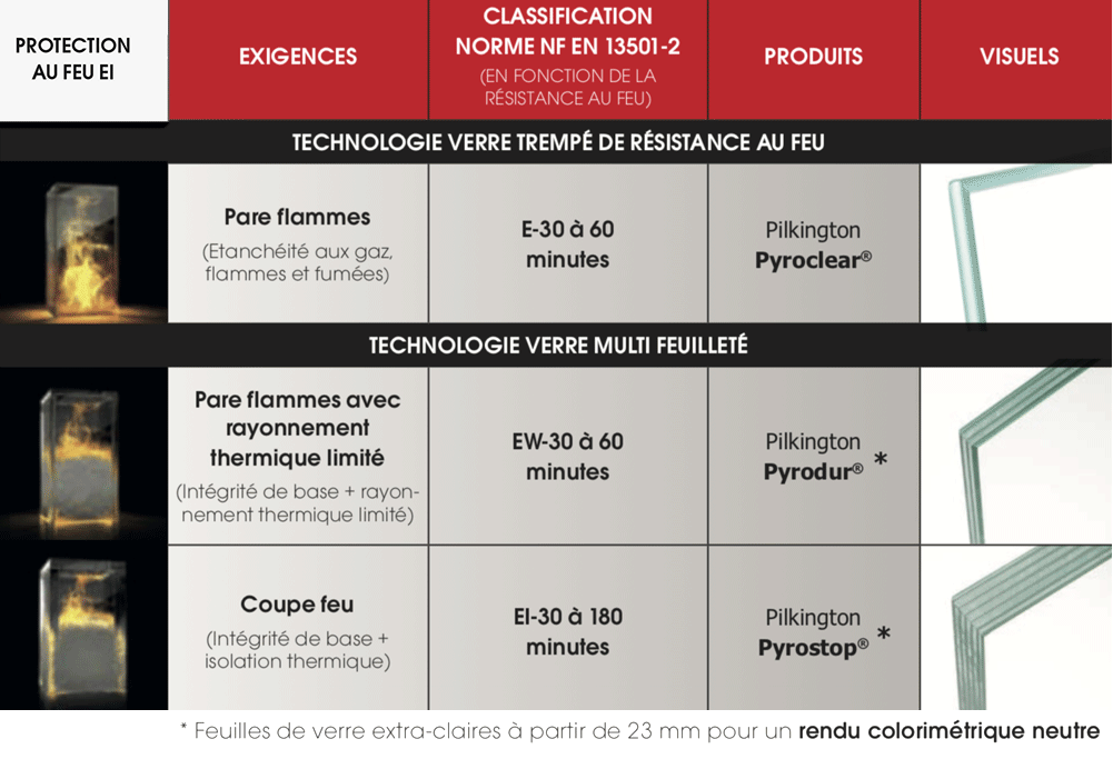 Verres résistant aux incendies - Produits & Classification norme Verres résistant aux incendies - Produits & Classification norme