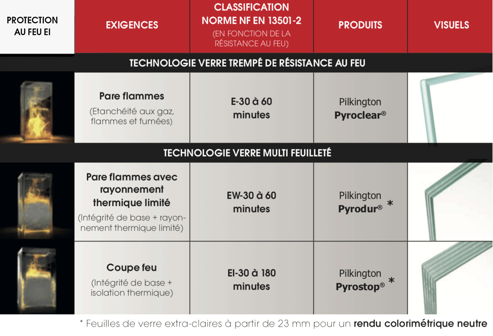 Verres résistant aux incendies - Produits & Classification norme