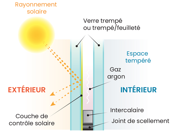 Vitrage de façade isolant <b>avec contrôle solaire </b>: Vitrage de façade isolant <b>avec contrôle solaire </b>: