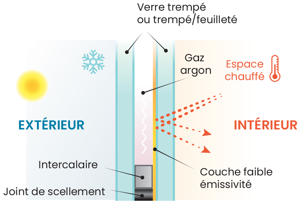 Vitrage de façade isolant <b>faiblement émissif</b> : Vitrage de façade isolant <b>faiblement émissif</b> :
