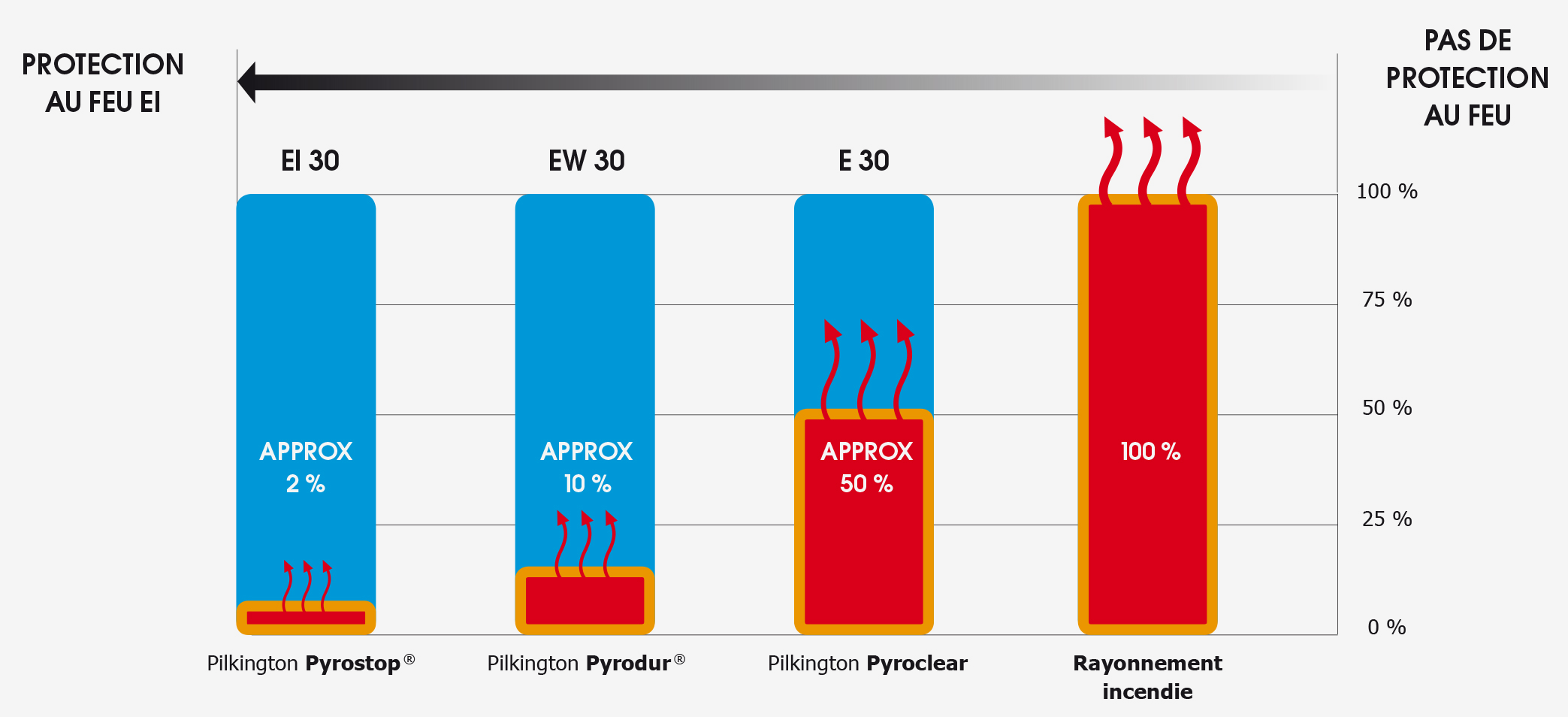 Classement des verres protection au feu